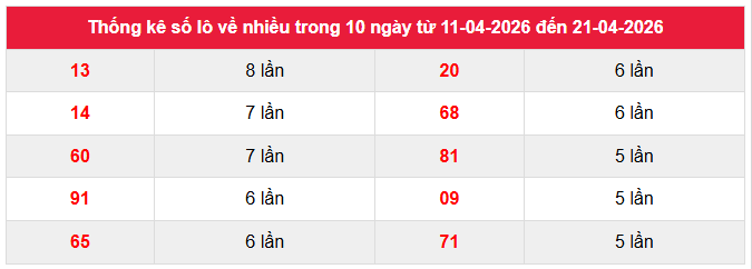 Thống kê lô về nhiều